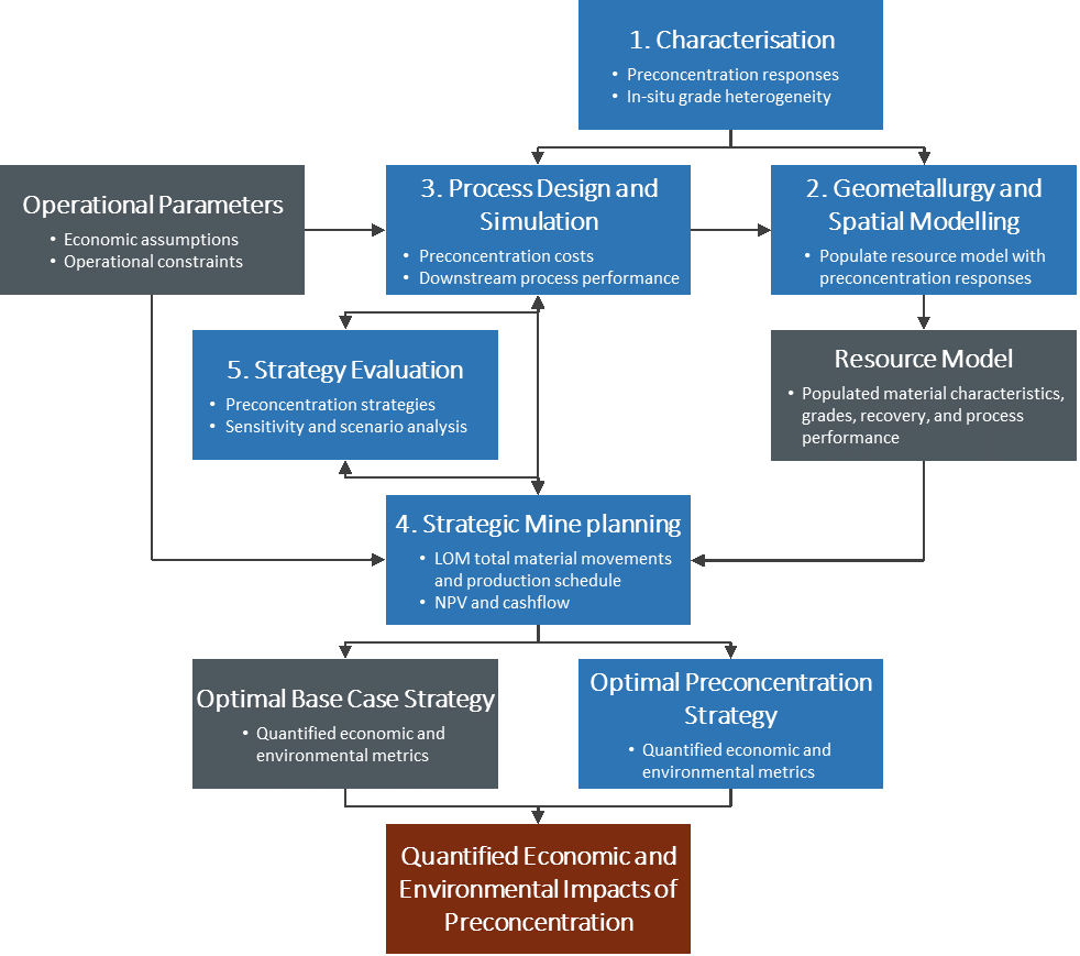 Framework for the quantification of economic and environmental impacts of preconcentration