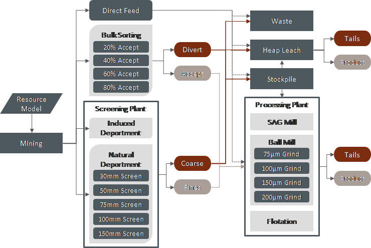 Interaction of preconcentration and process plant settings optimised in the strategic mine plan.