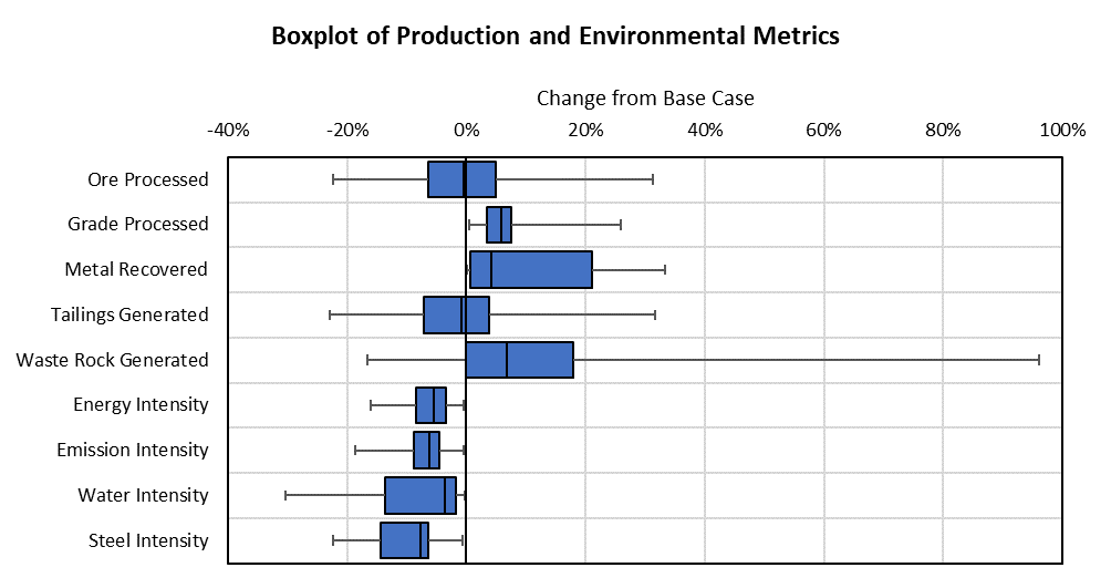 Boxplot of production and environmental metrics for twelve preconcentration options across six operations