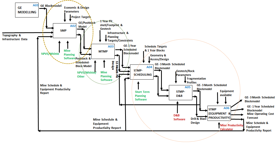 Figure 2-1: GE mine planning Activity flow